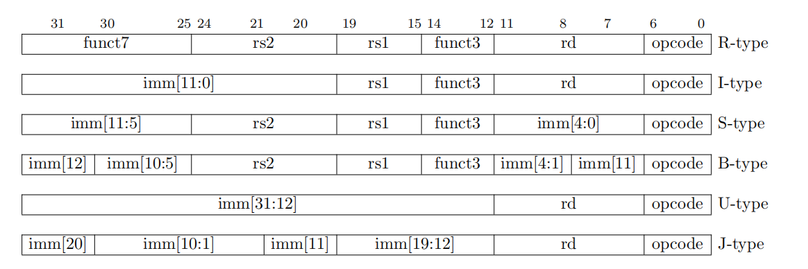 RISC-V RV32I 基本6种指令集_the Risc-v Instruction Set Manual-CSDN博客