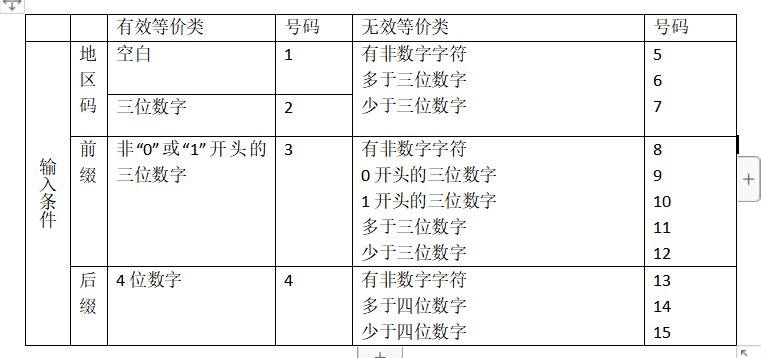 黑盒测试等价类划分与设计案列