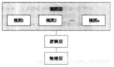 视图层