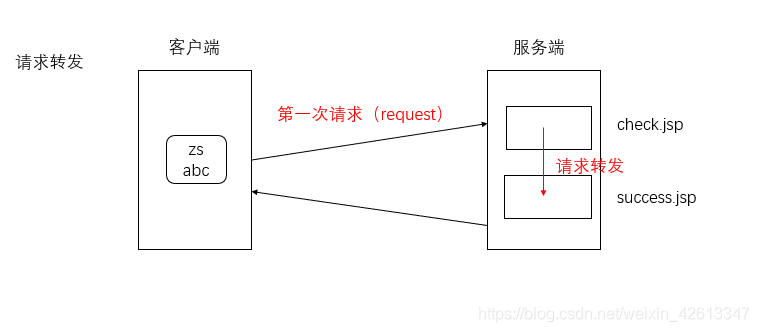 请求转发示意图