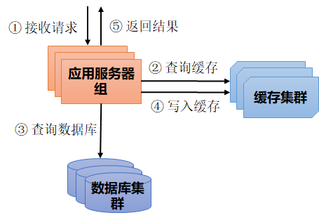 分布式开发杂谈数据库vipshopfindev的博客-