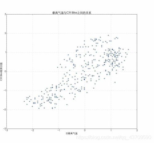 租赁量与气温的关系