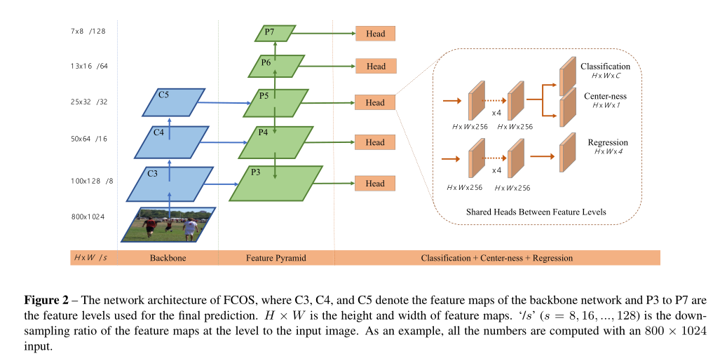 The network architecture of FCOS