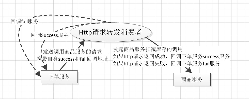 消息中间件（Kafka）+HttpClient实现分布式事务详解数据库iloveoverfly的博客-