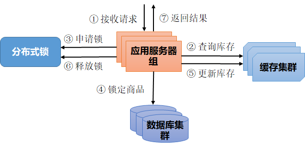 分布式开发杂谈数据库vipshopfindev的博客-