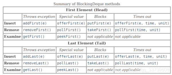 LinkedBlockingDeque的基本操作