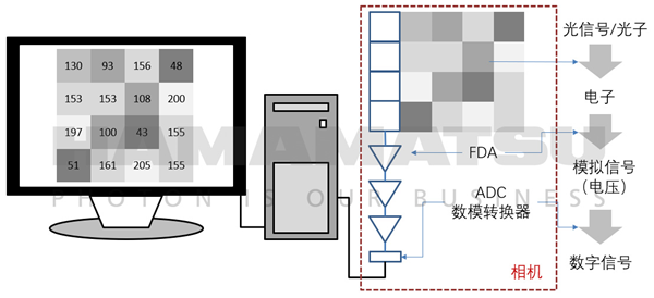 sCMOS相机的读出噪声_读出噪声单位-CSDN博客