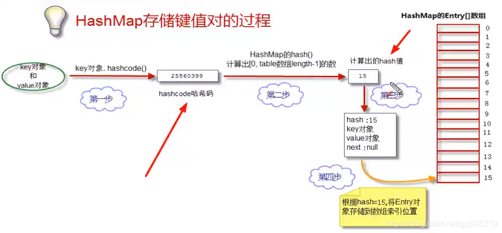 HashMap底层原理_js map详解底层原理-CSDN博客