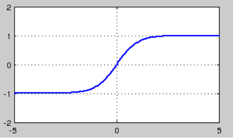 激活函数介绍Sigmoid,tanh,Relu,softmax。