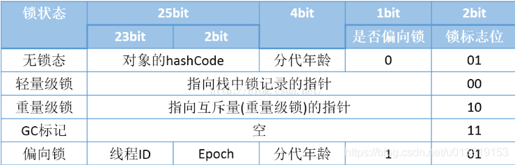 对象头