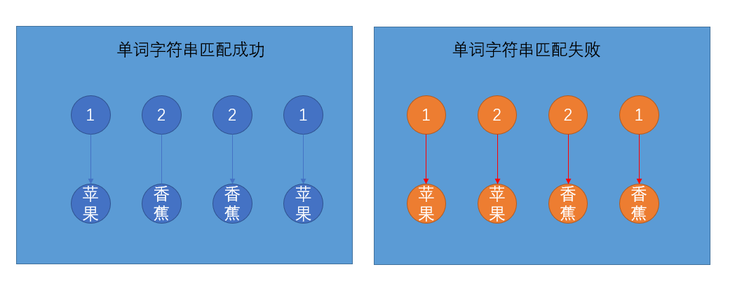 适合小白的python算法-单词匹配模式【hash练习】PythonTianYao-