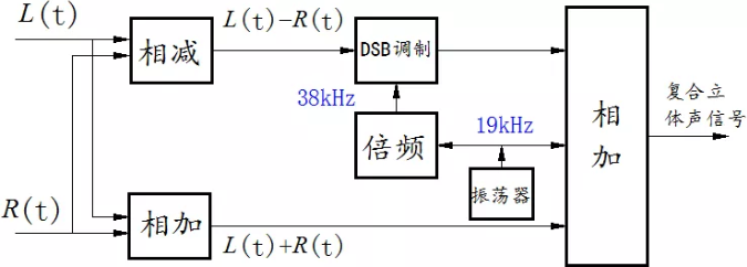 ▲ 立体声信号合成框图