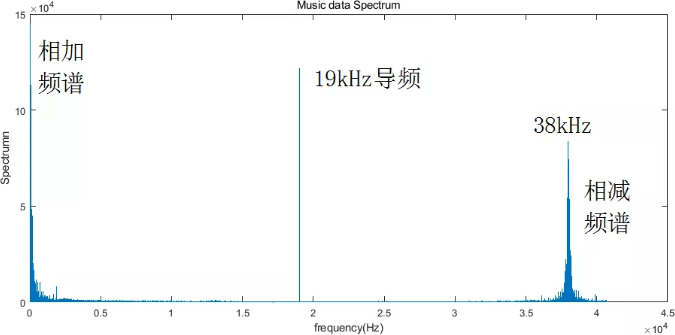 ▲ 使用MATLAB分析立体声信号的频谱