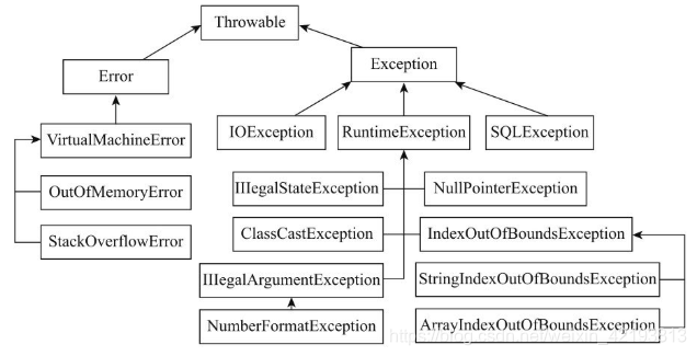 Java异常类体系