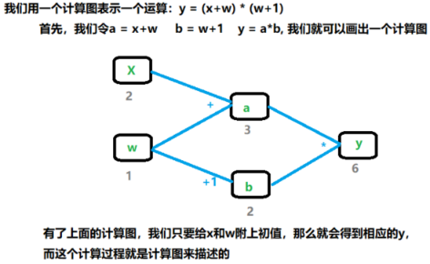系统学习pytorch笔记二 pytorch的动态图 自动求导及逻辑回归