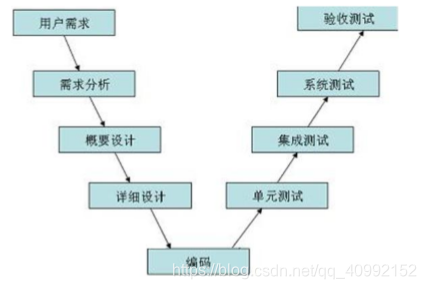 软件测试的模型 watermark,type_ZmFuZ3poZW5naGVpdGk,shadow_10,text_aHR0cHM6Ly9ibG9nLmNzZG4ubmV0L3FxXzQwOTkyMTUy,size_16,color_FFFFFF,t_70