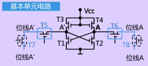 DRAM与SRAM的比较_sram的基本单元电路由6个mos管构成,集成度较高。-CSDN博客