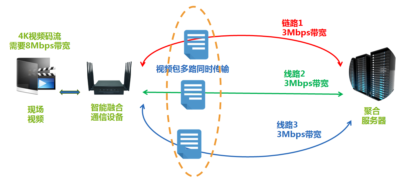 4G/5G多卡聚合设备公安车载视频传输方案网络Little Grass的博客-