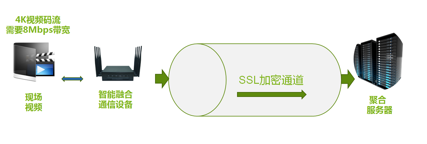 4G/5G多卡聚合设备公安车载视频传输方案网络Little Grass的博客-