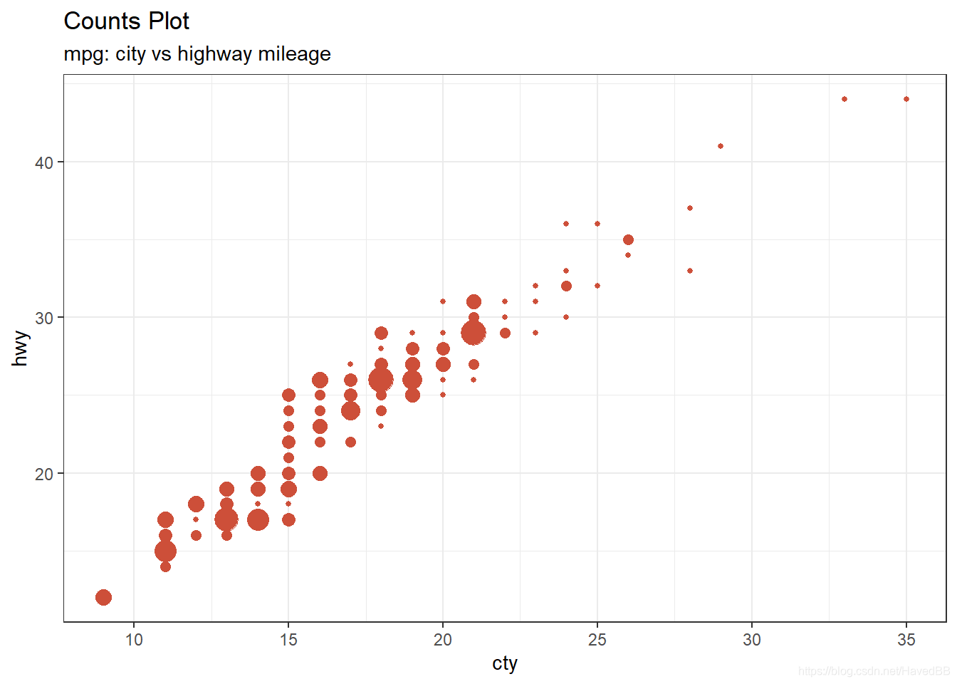 Point Count Graph R语言可视化进阶-高级点图、气泡图、动态图、图形叠加与相关图_geom_smooth-CSDN博客