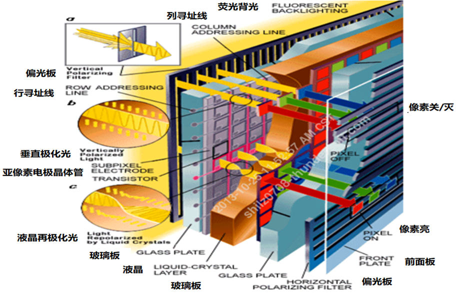 屏幕显示原理 - csdn