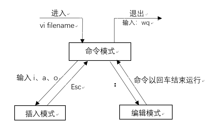 Linux中vim编辑器的常用操作和使用技巧运维董坤的博客-