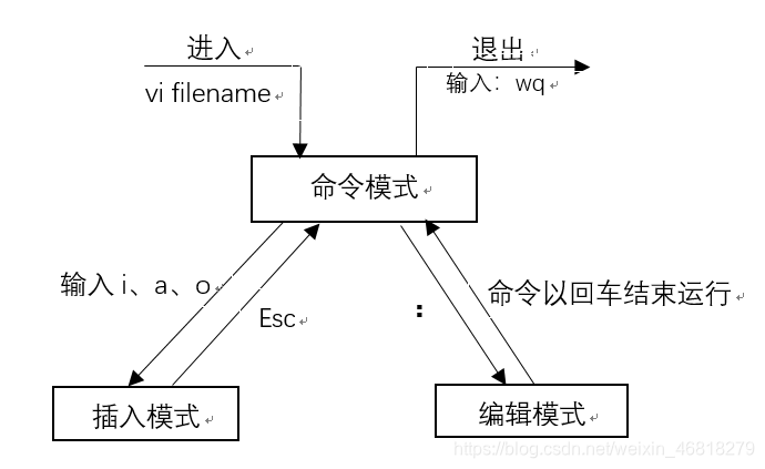 vim三种模式关系图