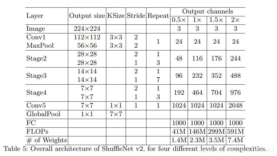 神经网络学习小记录47——ShuffleNetV2模型的复现详解