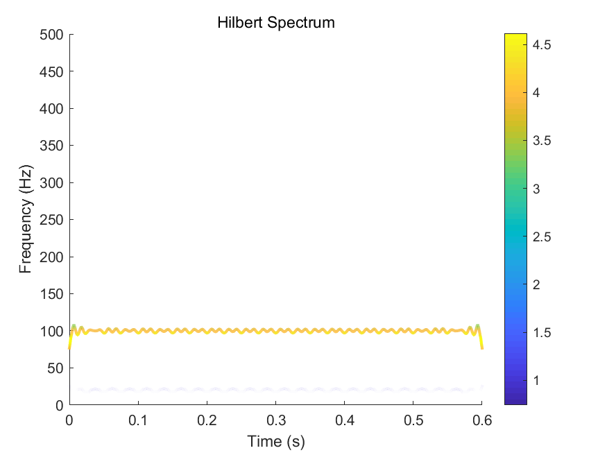 希尔伯特黄变换信号处理_希尔伯特变换后频谱图