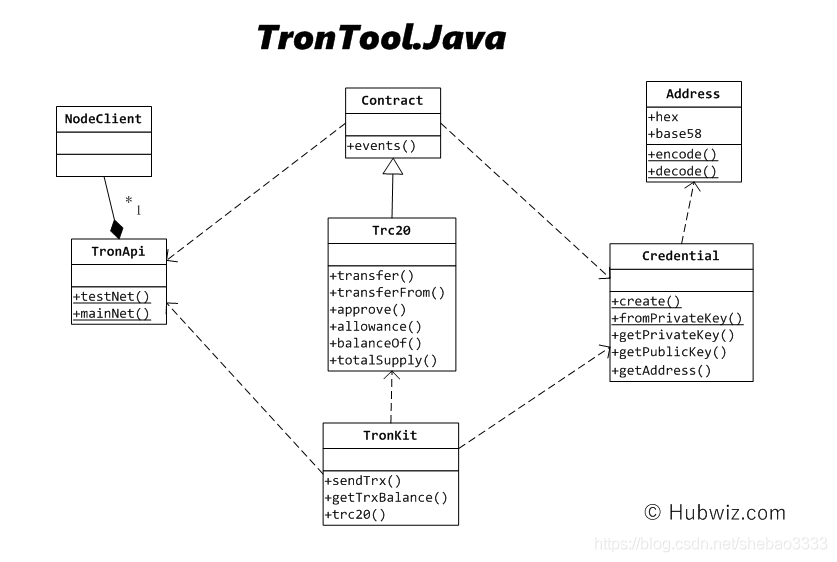 Tron区块链Java对接开发包【支持USDT