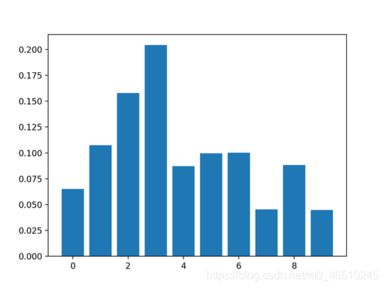 如何用Python计算特征重要性?人工智能deephub-