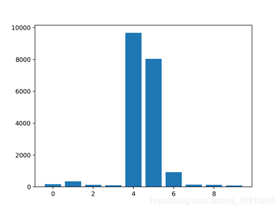 如何用Python计算特征重要性?人工智能deephub-