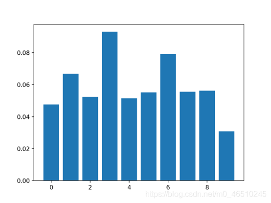如何用Python计算特征重要性?人工智能deephub-