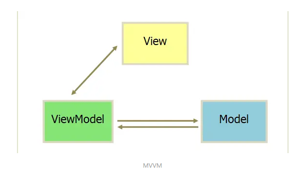 Vue.js 概述与 MVVM 模式