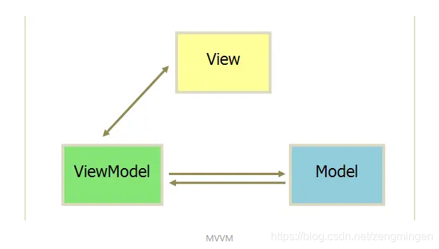 Vue.js 概述与 MVVM 模式