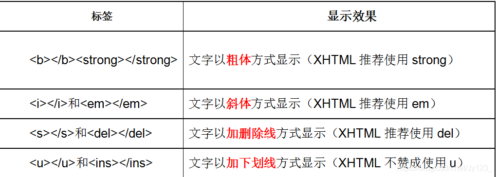 文本格式化标签