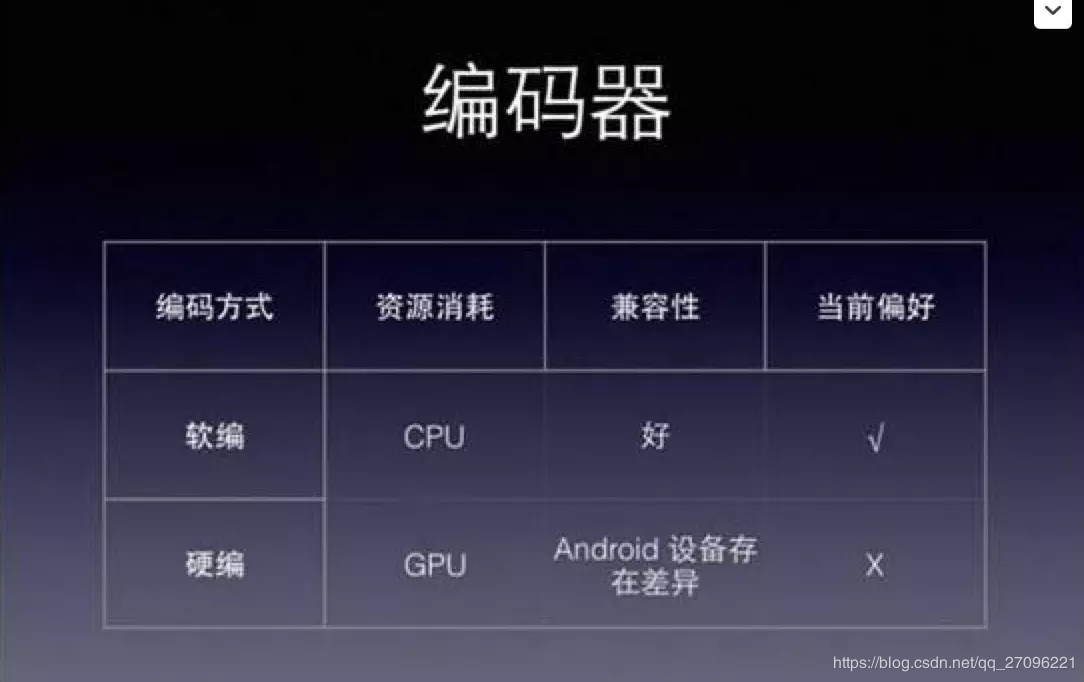 音视频技术之《移动直播场景的坑与规避措施》网络qq27096221的博客-