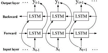 基于双向长短期记忆神经网络【bilstm】模型的污染数据预测实战_toget