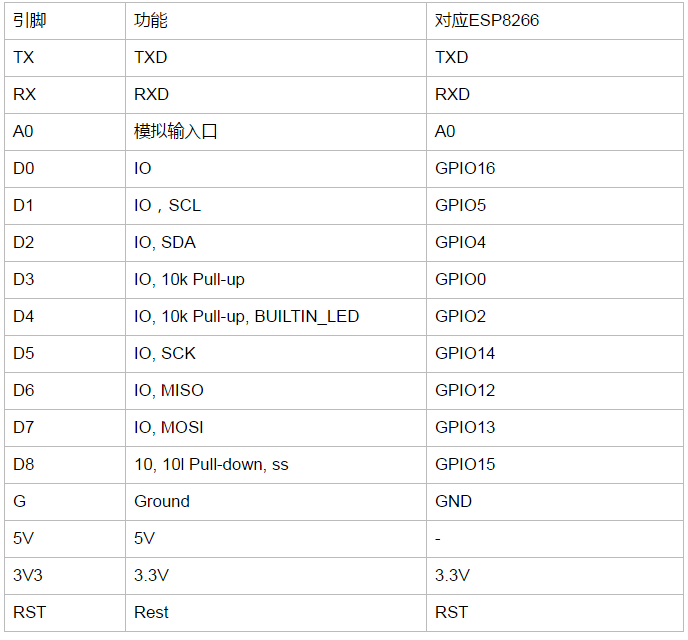 Arduino文档阅读笔记-WeMos D1 ESP8266 WIFI开发板入门网络IT1995的博客-