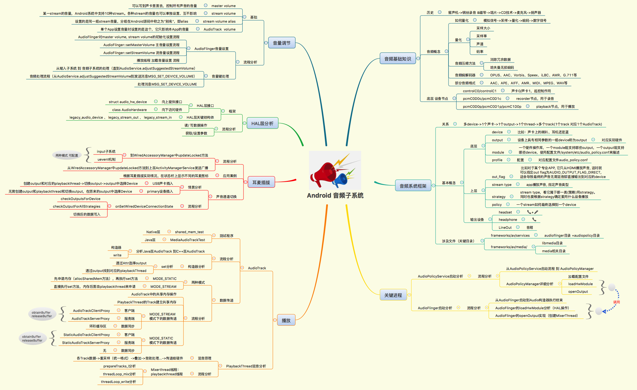 Android Framework 音频子系统 14 音量调节之音量键处理流程 Wangdsh的博客 Csdn博客 Android音量调节流程