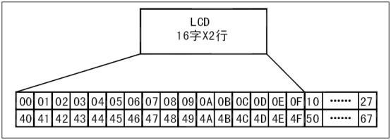 LCD1602的映射关系