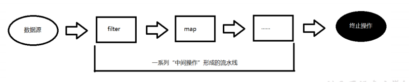 Java 8新特性之 Lambda和StreamAPI