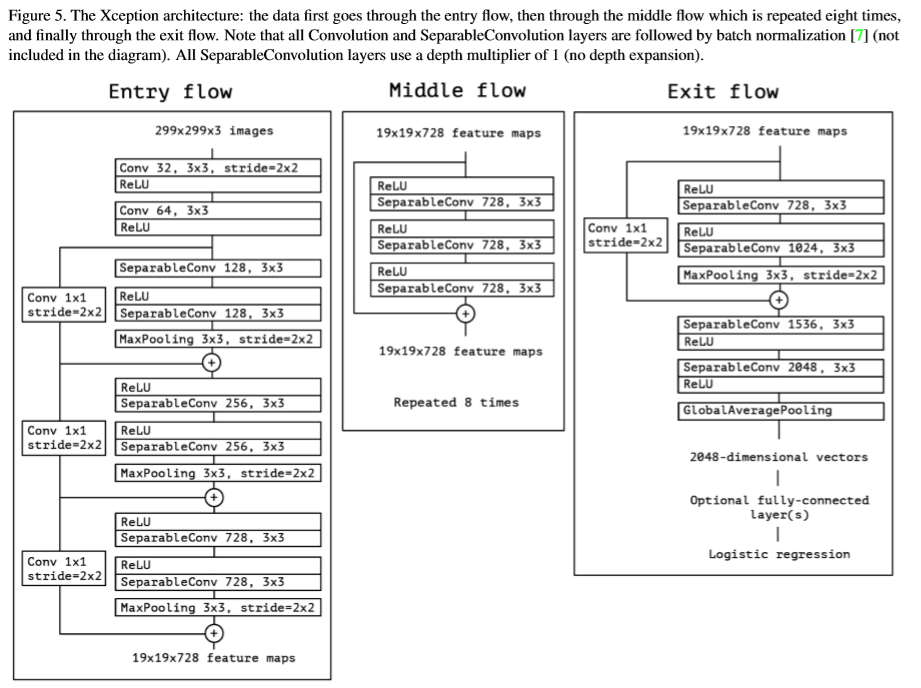 轻量化网络（四）Xception: Deep Learning with Depthwise Separable Convolutions