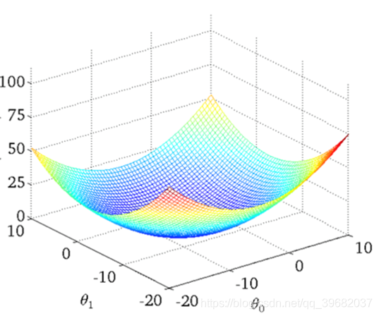 Gráfico visual da função de perda (exemplo de variável única)