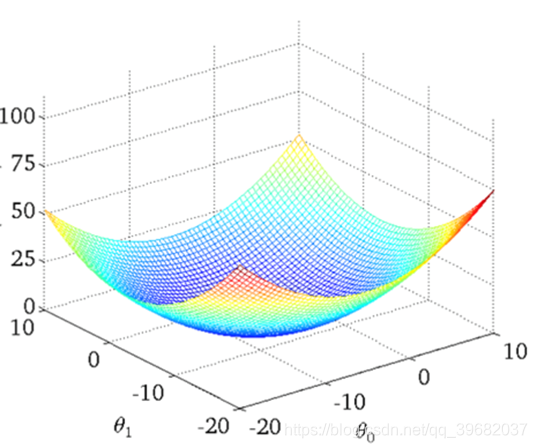 Visual graph of loss function (single variable example)