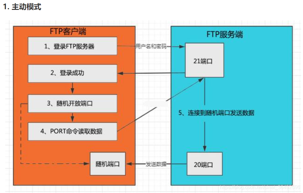 主动传输