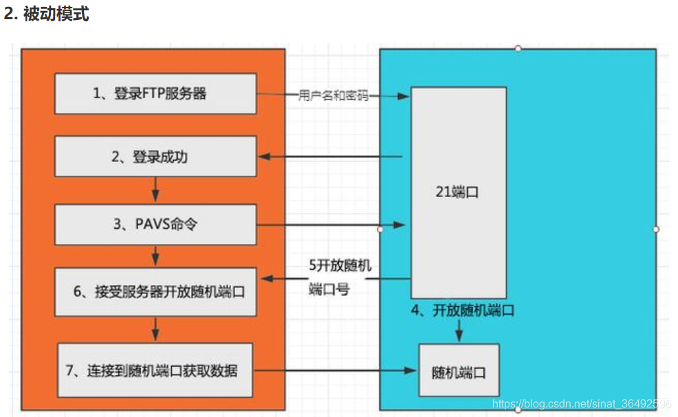 被动传输