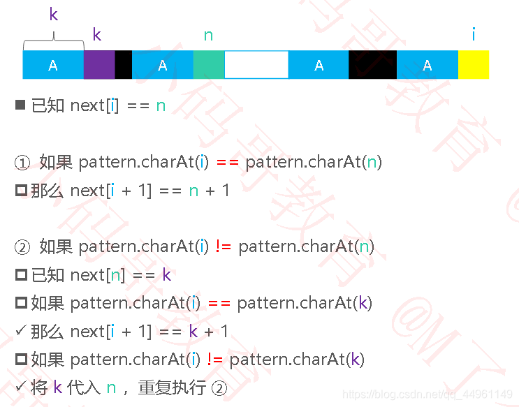 ◼已知next[i] == n①如果pattern.charAt(i) ==pattern.charAt(n)那么next[i+ 1] == n+ 1②如果pattern.charAt(i) !=pattern.charAt(n)已知next[n] == k如果pattern.charAt(i) ==pattern.charAt(k)✓那么next[i+ 1] == k+ 1如果pattern.charAt(i) !=pattern.charAt(k)✓将k代入n ，重复执行②inAAAAkk小码哥教育 @M了个J 小码哥