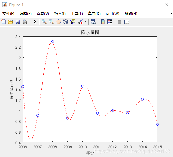 matlab二维图形的绘制1（数据可视化技术）