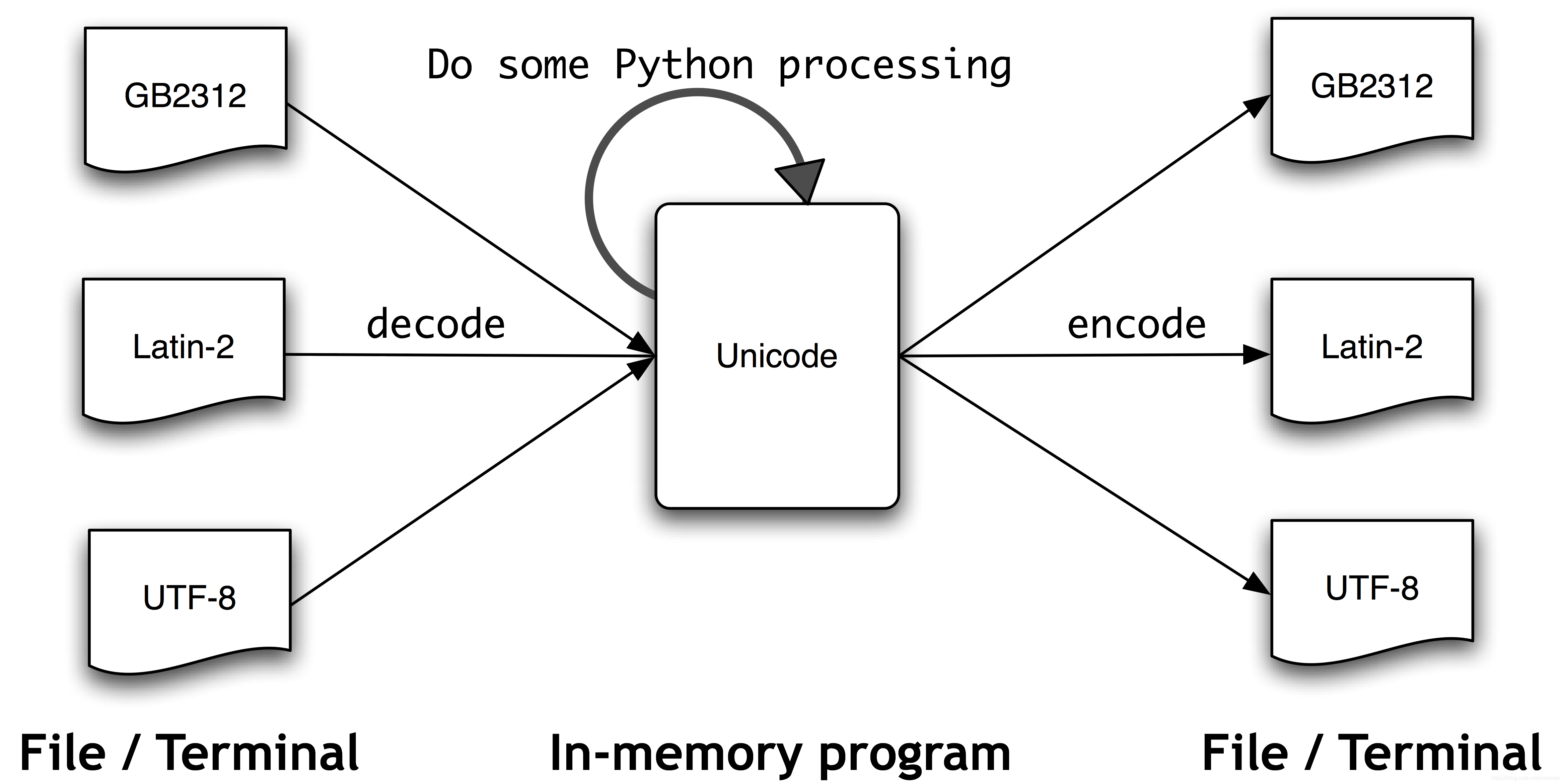 unicode decoding and encoding